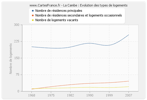 La Cambe : Evolution des types de logements